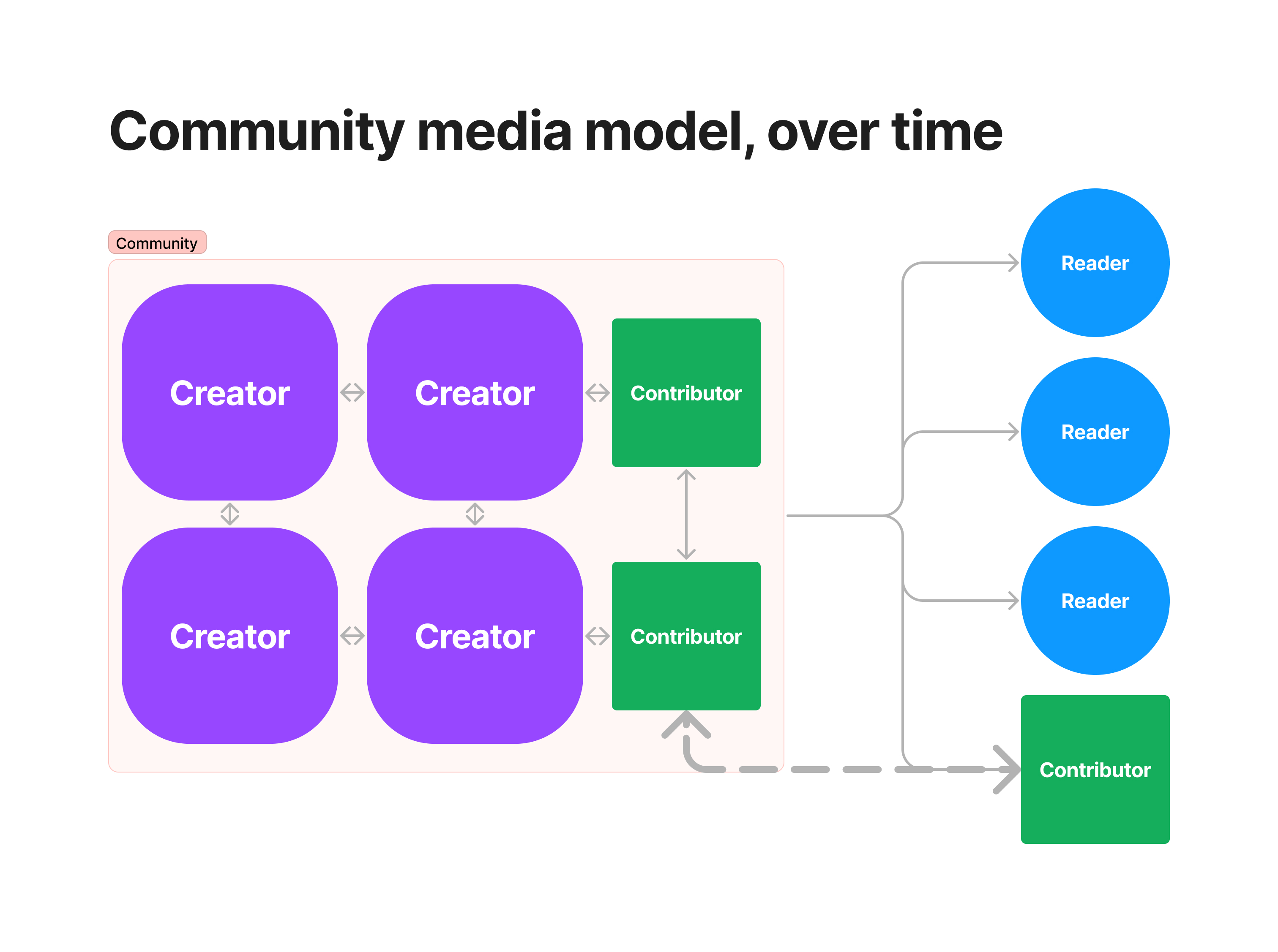Community media model over time: Contributors move between being a reader and a contributor