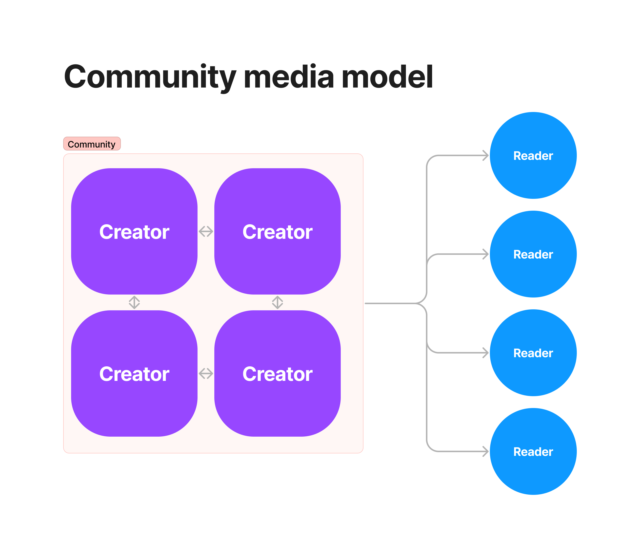 Community media model: Multiple creators broadcast to readers