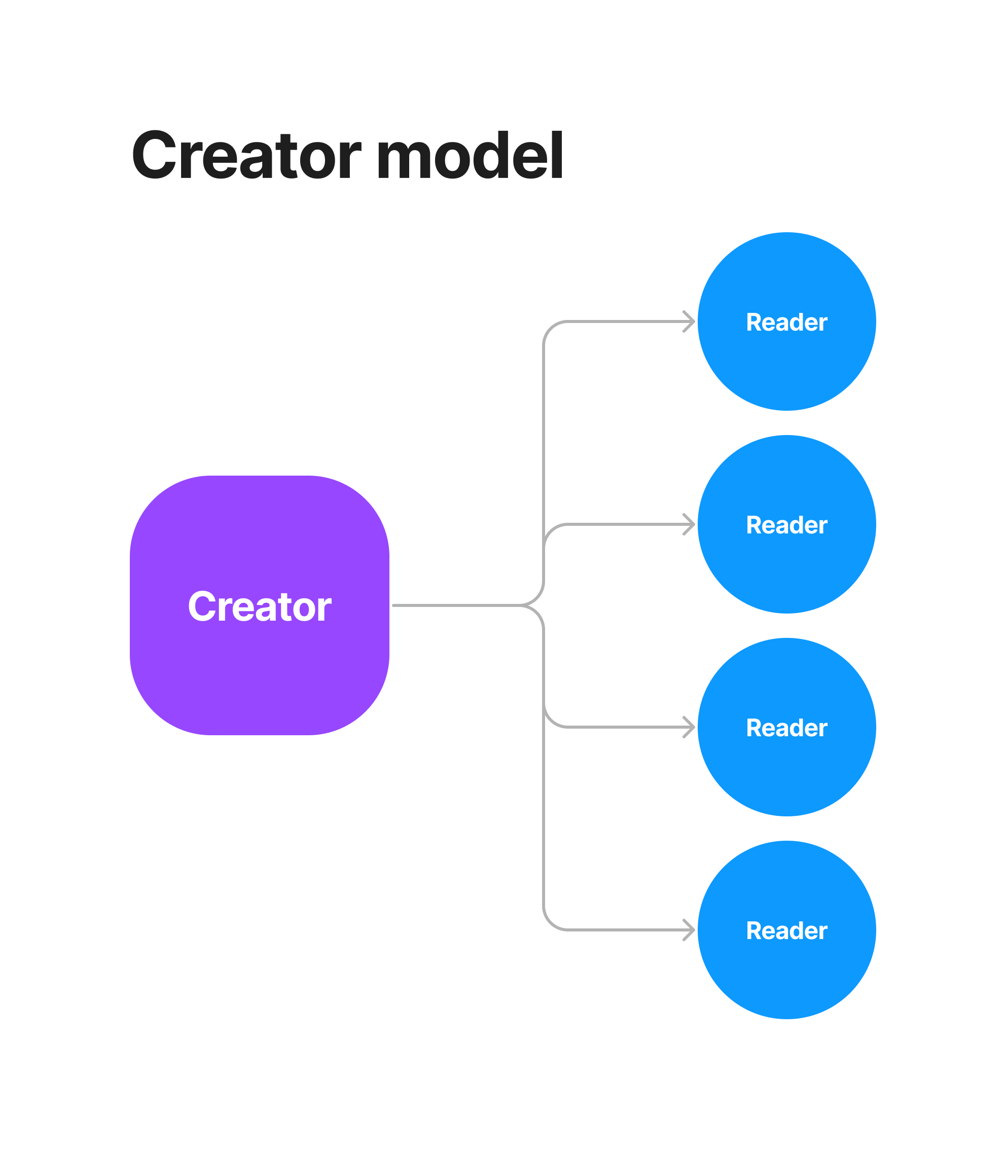 Creator media model: A creator broadcasts to readers