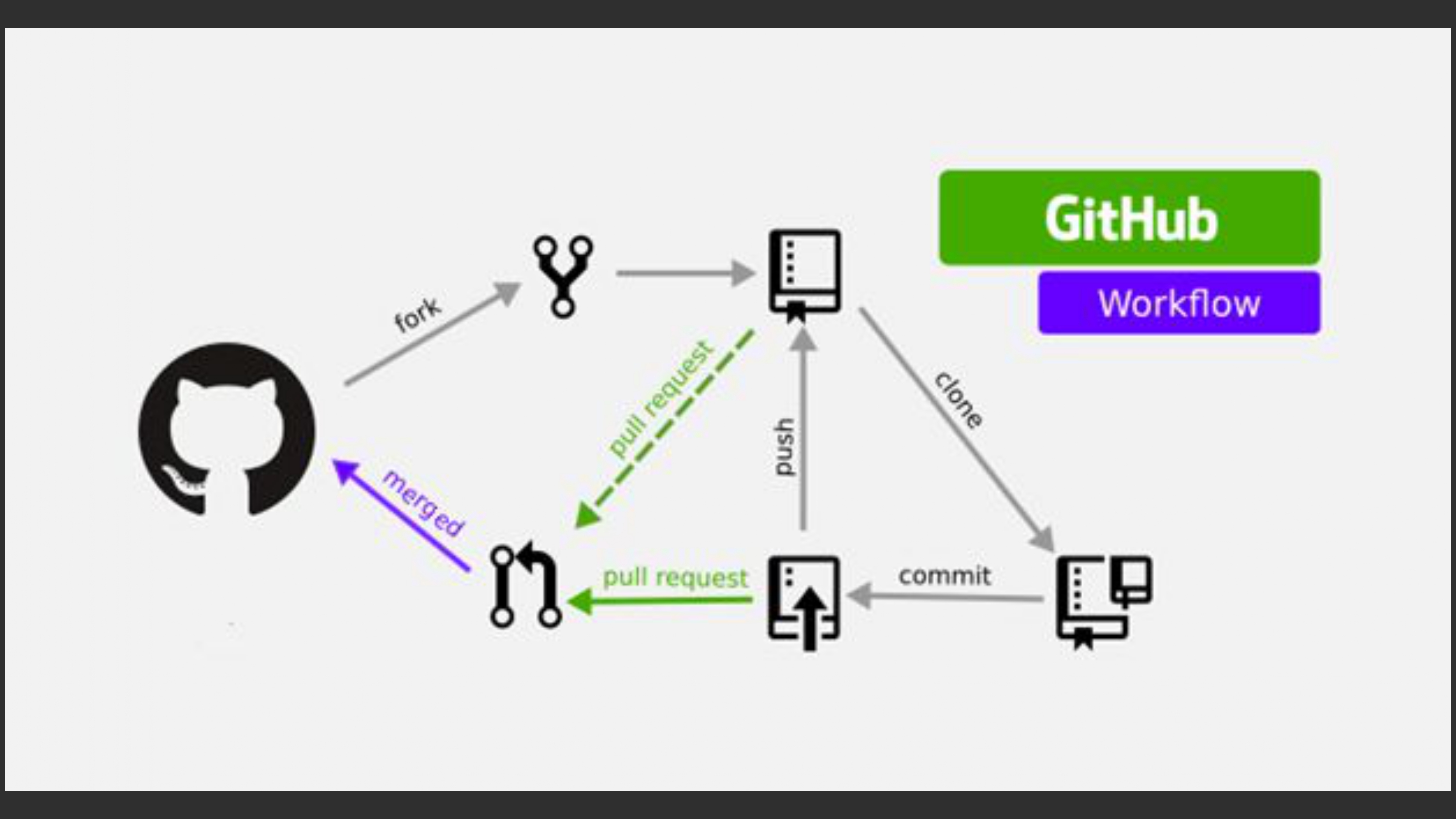 Git is the collaboration tool that software engineers built for themselves. It allows people to work asynchronously, and additional software such as Github builds on Git to allow review and merging of work in an asynchronous manner.